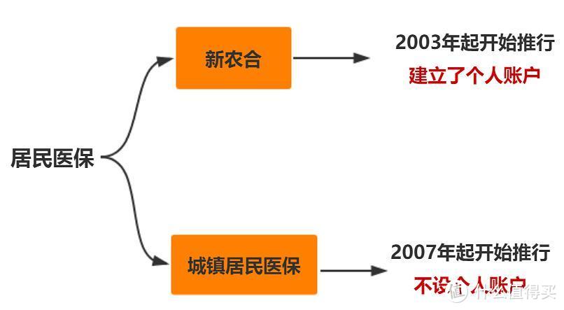 二姐聊保障 篇二百五十六：2020年底取消医保个人账户，余额会清零？