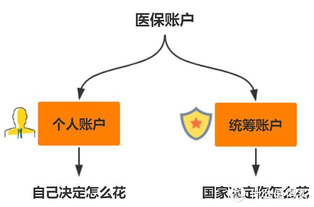 二姐聊保障 篇二百五十六：2020年底取消医保个人账户，余额会清零？