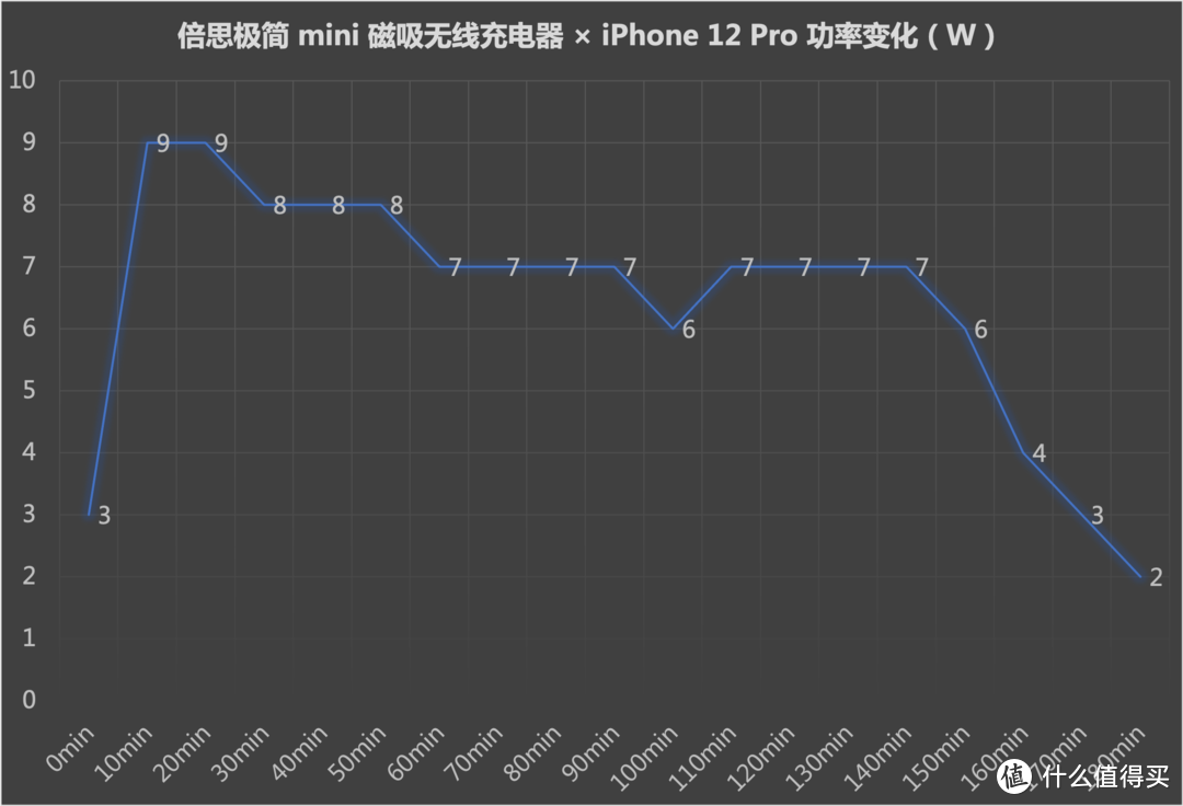 iPhone 12 MagSafe 的最佳备选方案？倍思极简 Mini 磁吸无线充电器评测