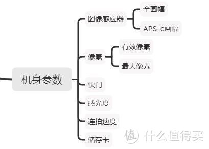 避坑！买相机这些参数不会看吃大亏