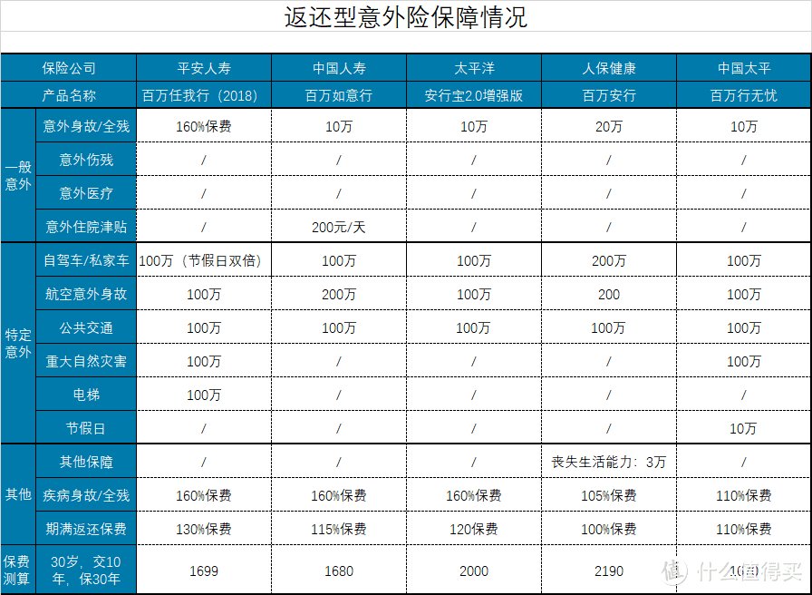 返还型意外险，有多远请离多远