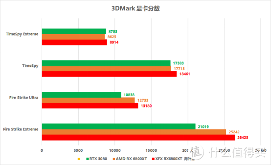 未来已来，XFX RX6800XT海外版3A平台测试