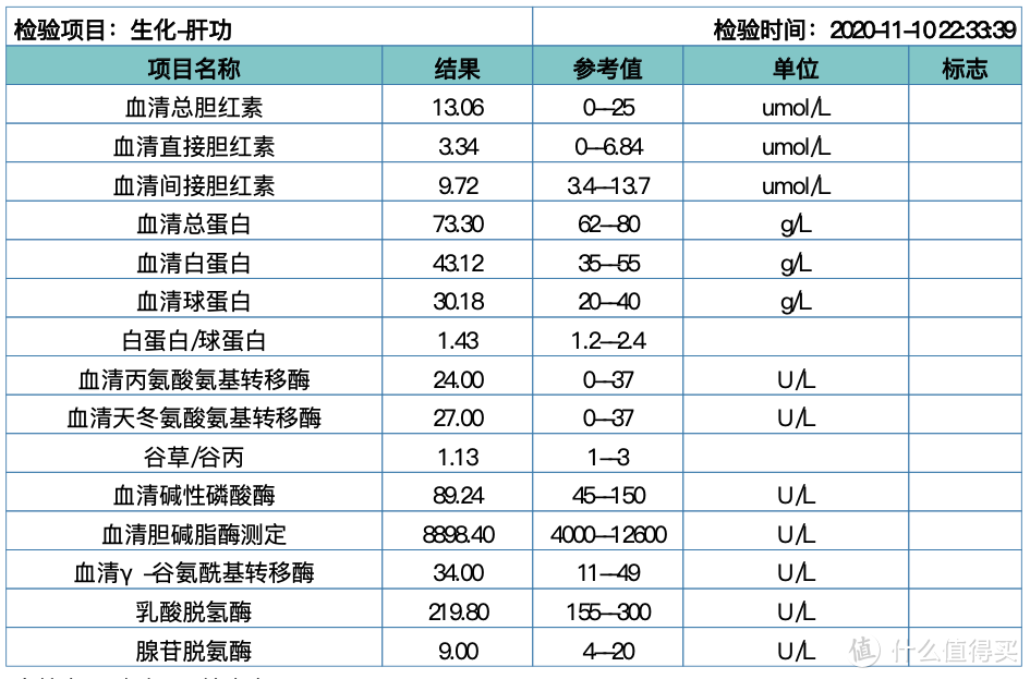 体检查出了脂肪肝、肝囊肿……我愣是扒明白了肝脏相关体检指标