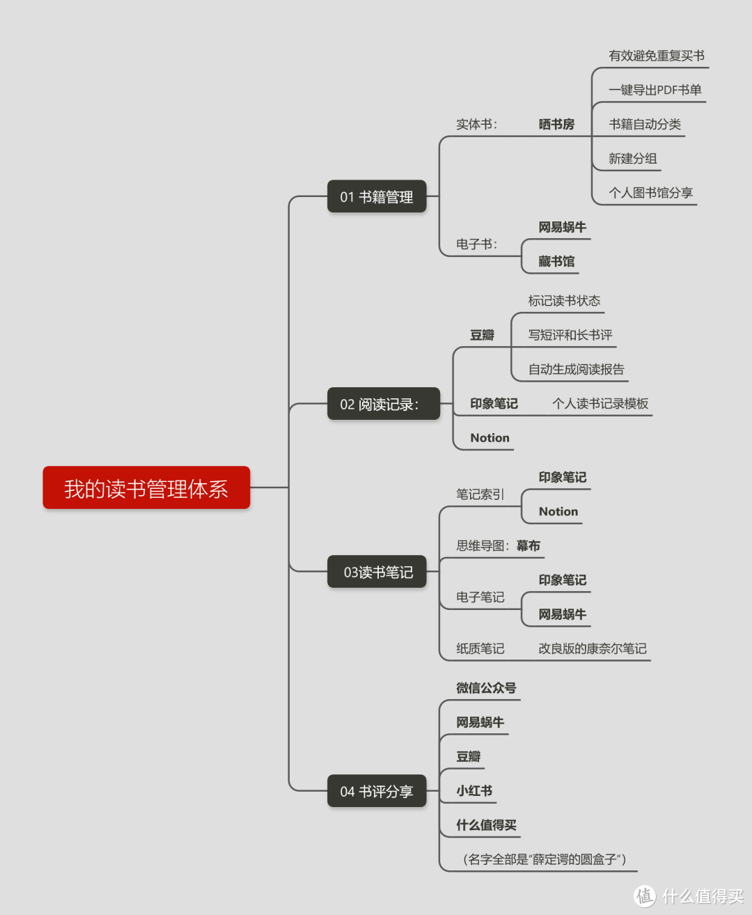 我的读书管理体系&超好用APP分享