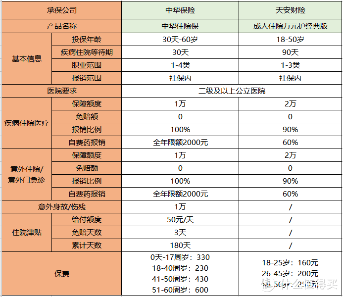 小额医疗险测评，百万医疗报不了，它可以报？