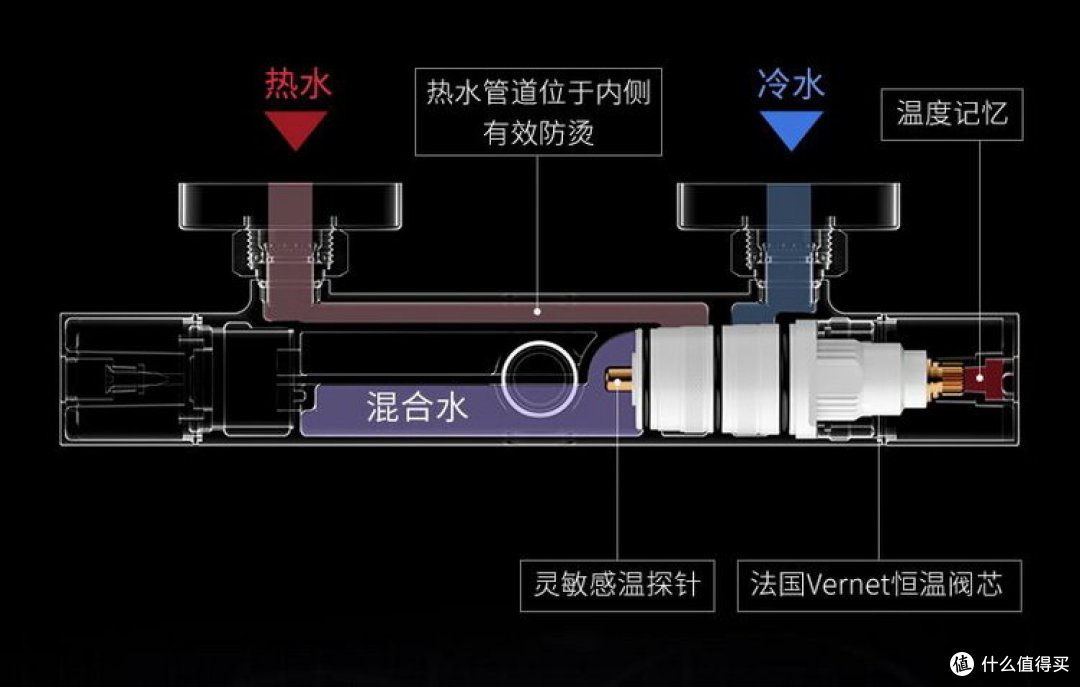 淋浴花洒中最常见的三种阀芯，功能都很强大！