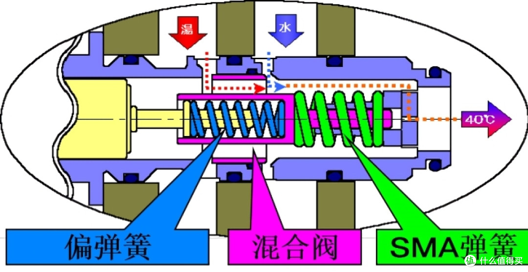 淋浴花洒中最常见的三种阀芯，功能都很强大！