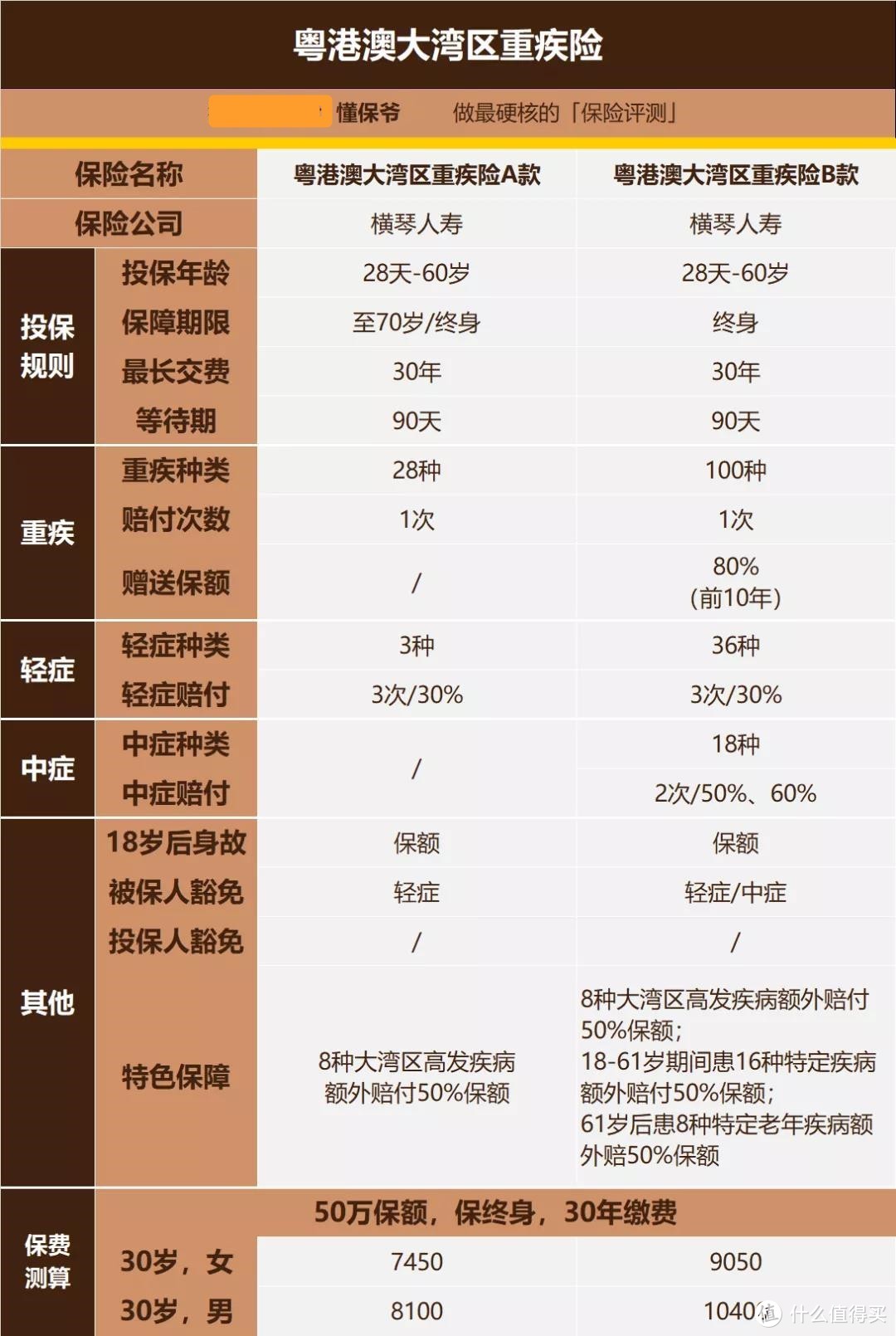 来了！第一款新定义重疾险上线，值得买吗？