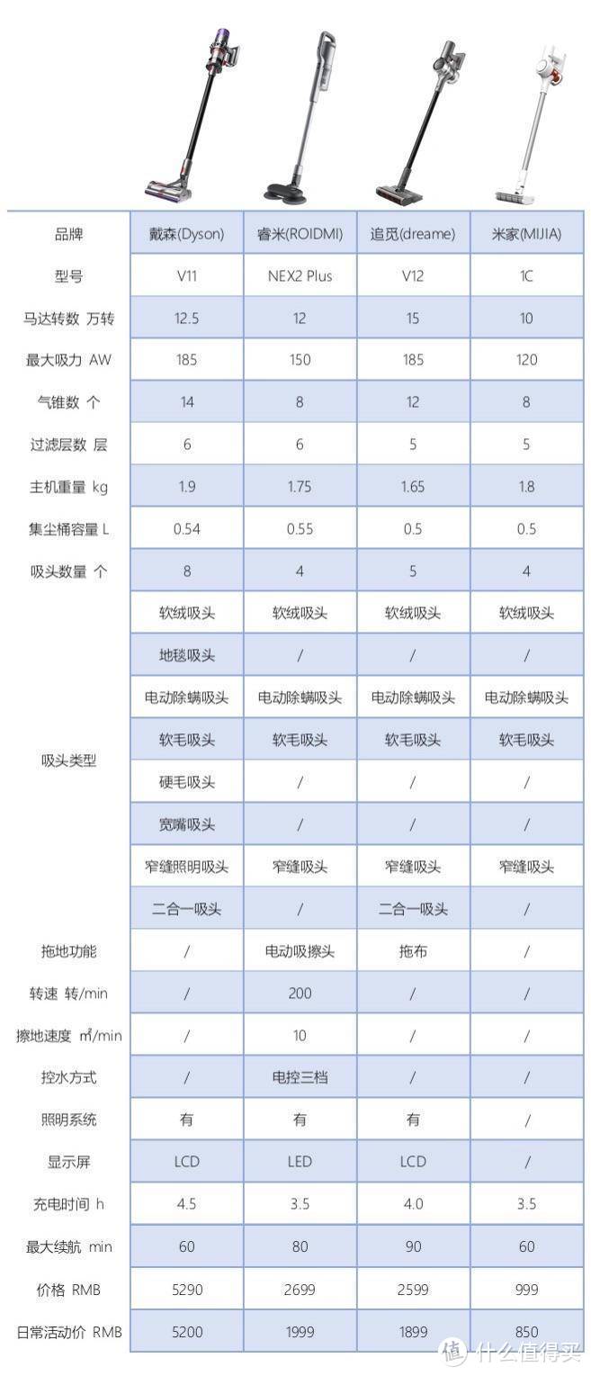 吸尘器到底怎么选？从选购误区到横向对比，从清洁效果到体验感受。后悔！后悔没早点买！