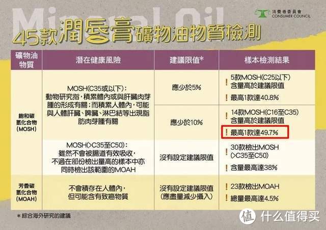 24款儿童润唇膏：1款过氧化值超标！半数加了矿物油！