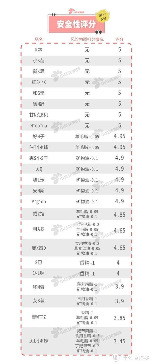 24款儿童润唇膏：1款过氧化值超标！半数加了矿物油！