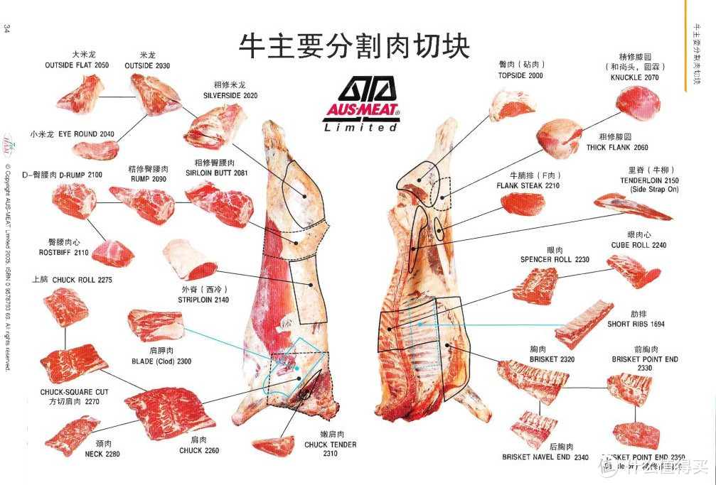 牛肉分割图