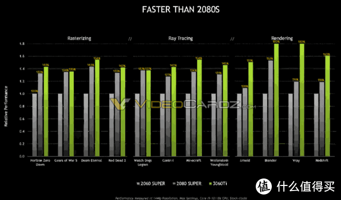 性能超上代次旗舰RTX 2080s：RTX 3060 Ti 3DMark跑分泄露