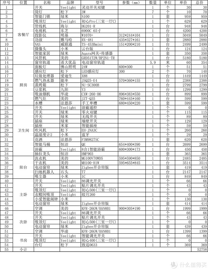 总计16万的装修,光在京东就花了5万元。工薪党的京东家装——省钱省心省时间