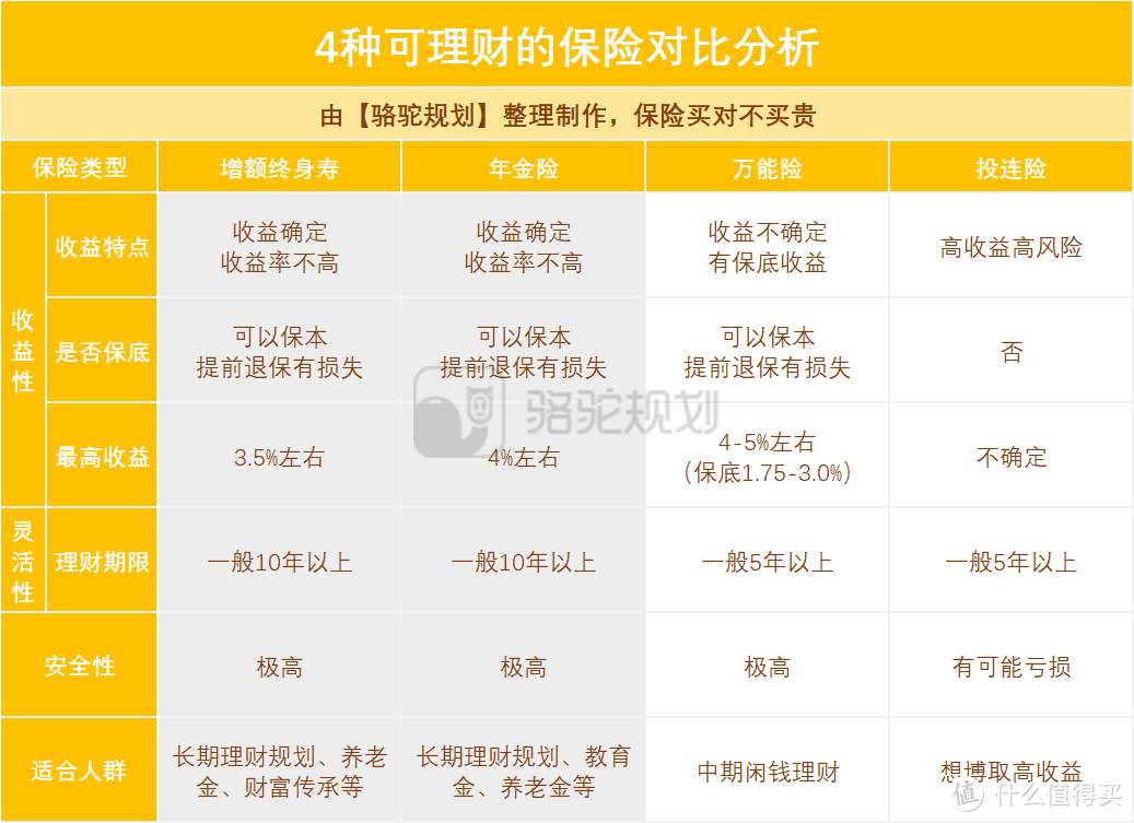 骆驼规划：理财保险有哪些？哪些值得买？两款产品推荐！