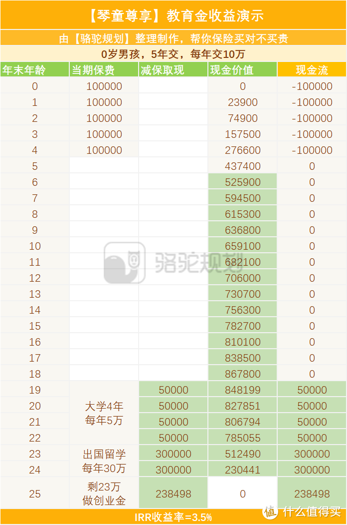 骆驼规划：理财保险有哪些？哪些值得买？两款产品推荐！