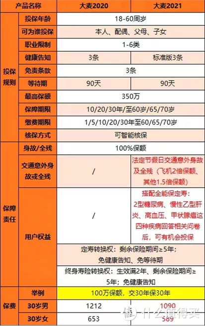 看完这款定期寿险，我又想给老公加保了