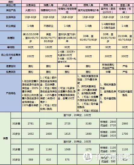 看完这款定期寿险，我又想给老公加保了