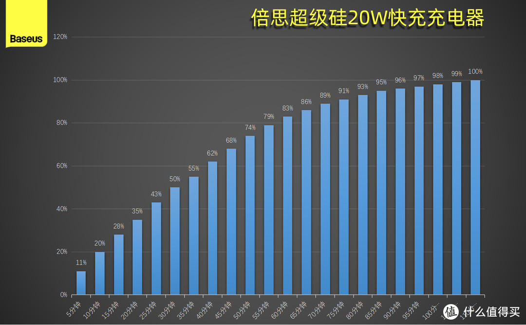 Super Si技术的充电器，到底值不值得买：倍思超级硅20W快充充电器 分享体验