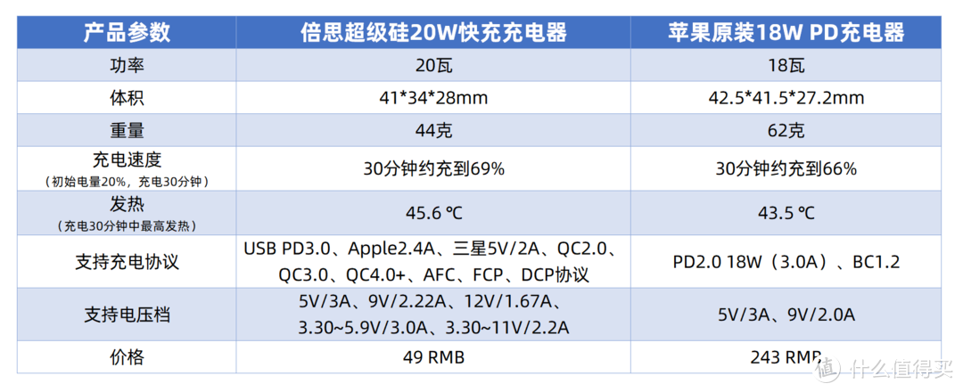 Super Si技术的充电器，到底值不值得买：倍思超级硅20W快充充电器 分享体验