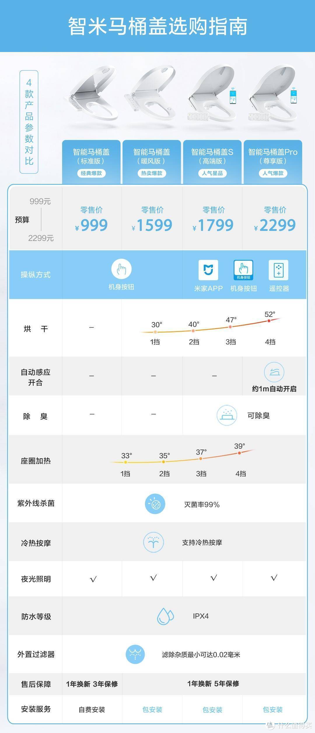 卫生间篇——人人都爱智能马桶盖！