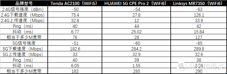 大户型的痛，我来帮你抚平——Linksys MR7350分布式路由器测评