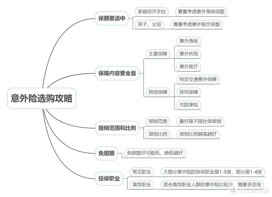 意外险是什么险种？投保前一定要注意这6个坑1