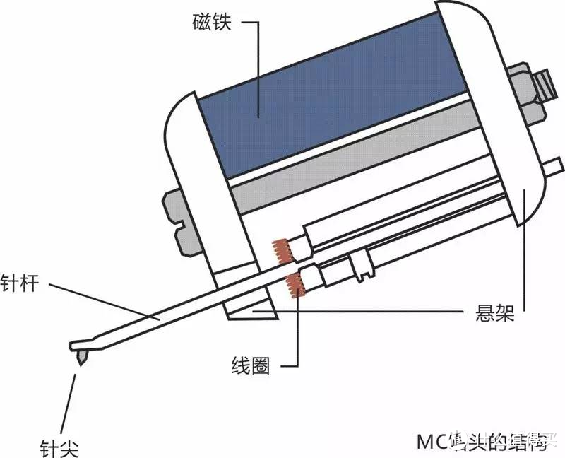 MM/MC唱头怎么选，Ortofon这两个系列或许给出你答案