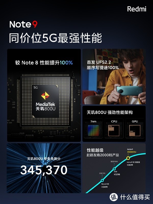 千元预算如何买5G手机？七款可选，Redmi Note9真香