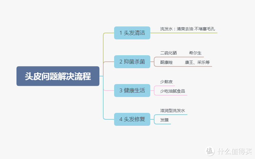 头皮出油发痒？ 大片头皮屑？ 脂溢性皮炎？ 男士这样洗头，和几十年的顽固头屑说拜拜~