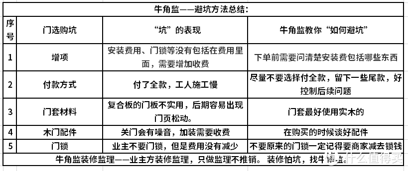 装修100坑——042门选购坑