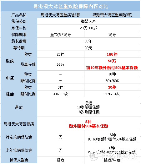 重疾险正式大换血！新定义产品贵了20%，没上车的抓紧了