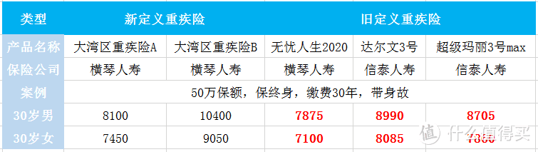 重疾险正式大换血！新定义产品贵了20%，没上车的抓紧了