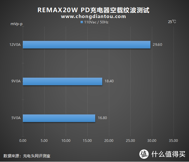 体积与价格兼顾，颜值与手感齐飞：REMAX 20W PD充电器评测