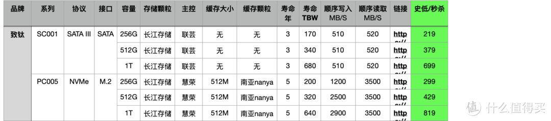 截止2020年11月底，所有长江存储颗粒的SSD汇总