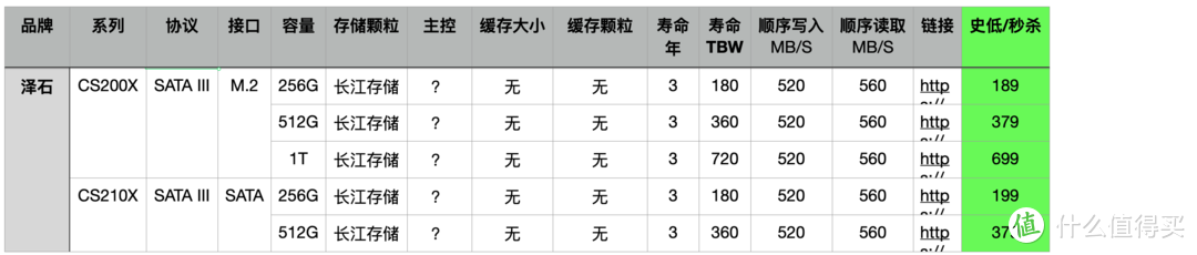 截止2020年11月底，所有长江存储颗粒的SSD汇总