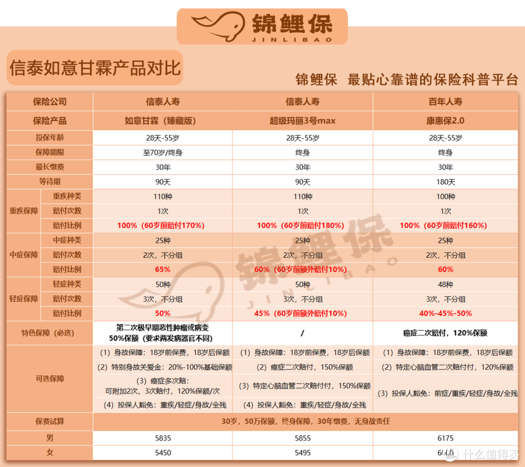 重疾险产品测评：只卖2个月的如意甘霖重疾险，值得买吗？ 