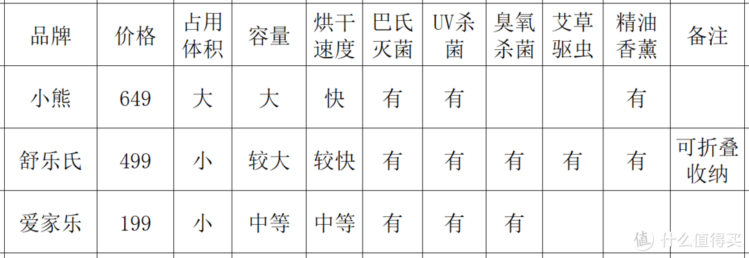 适合的才是最好的，不同大小干衣机怎么选？爱家乐、舒乐氏、小熊儿童干衣机