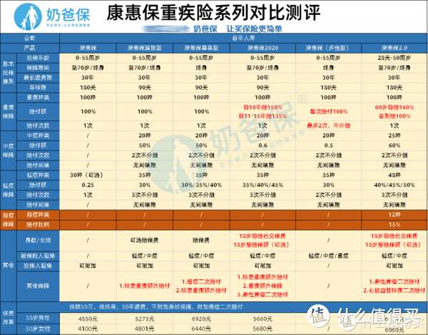 百年康惠保重疾险全集测评，最出色的居然是这几款！