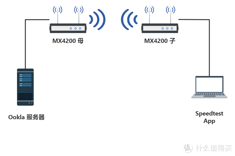 Wi-Fi 6 三频分布式路由器首选 - Linksys MX4200 就是