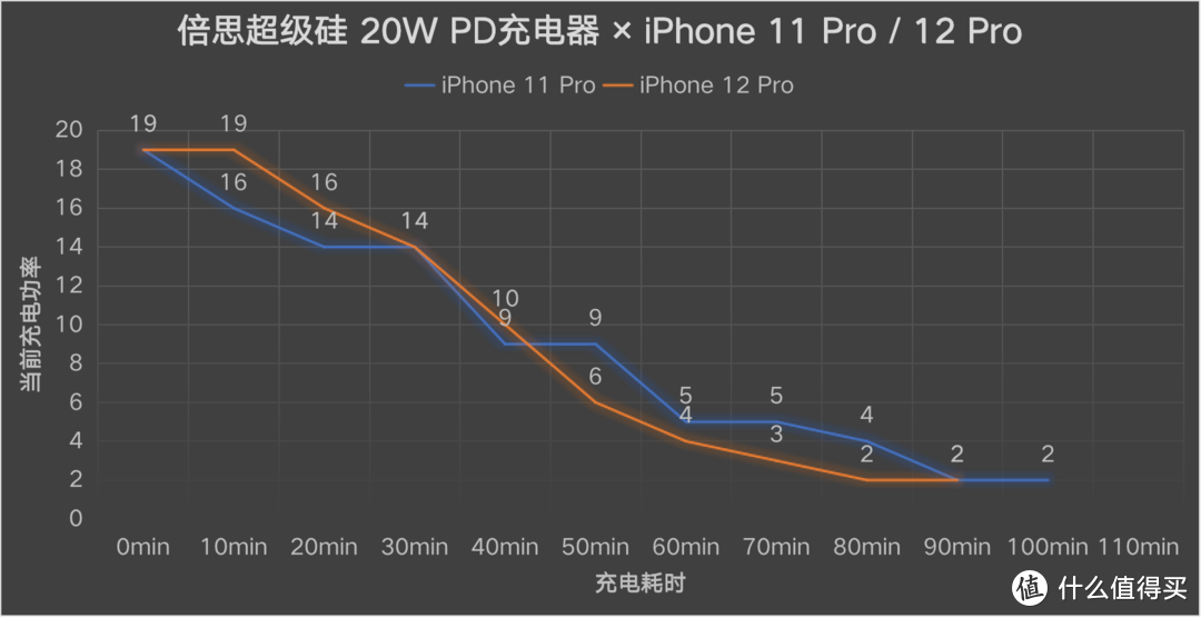 拒绝 iPhone 12 的“环保税”，49 元倍思超级硅 20W PD 充电器了解一下？