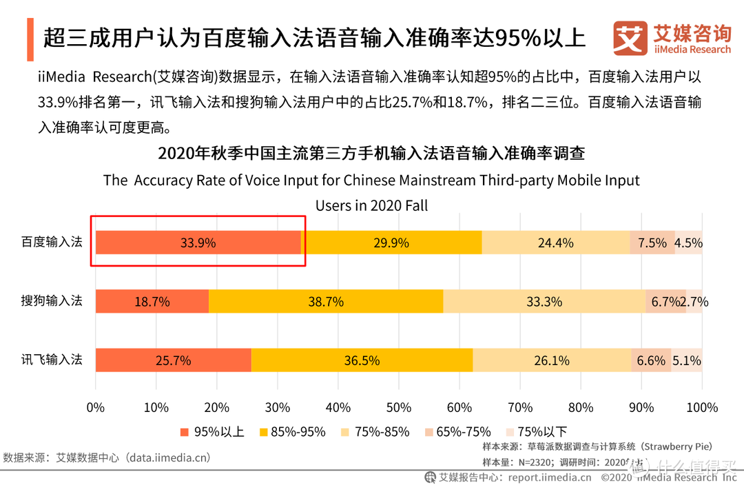 熟练五笔不如轻语，2020秋季输入法报告，百度输入法有话说