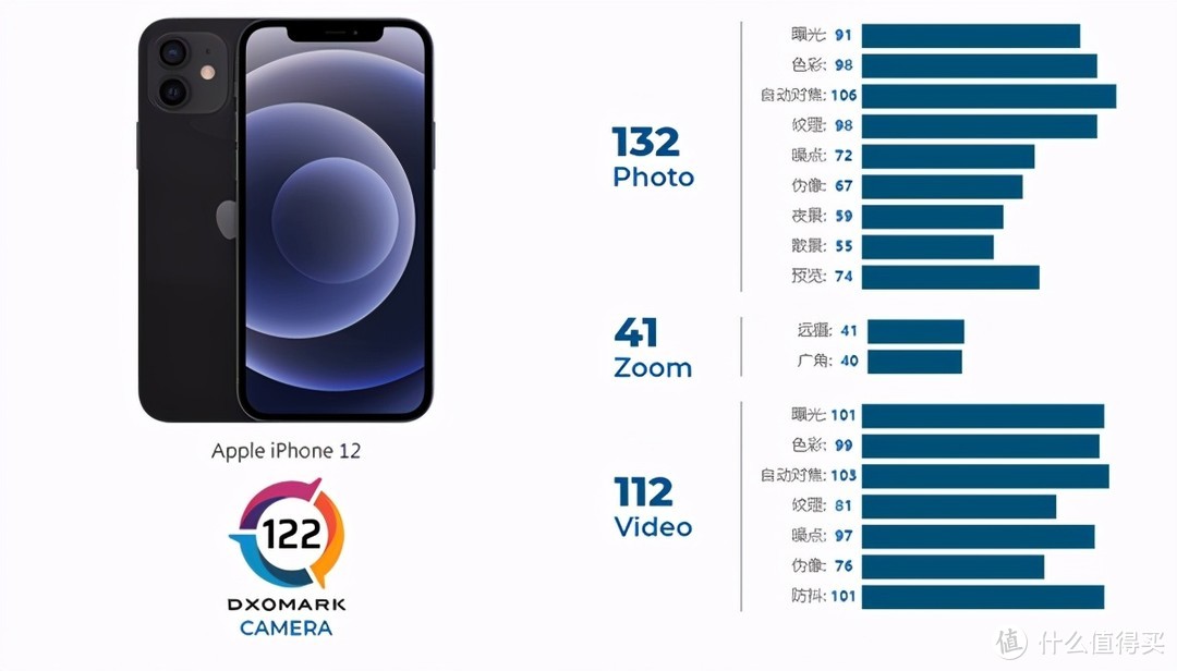 iPhone 12/12 mini实拍对比，DXO“昧良心”
