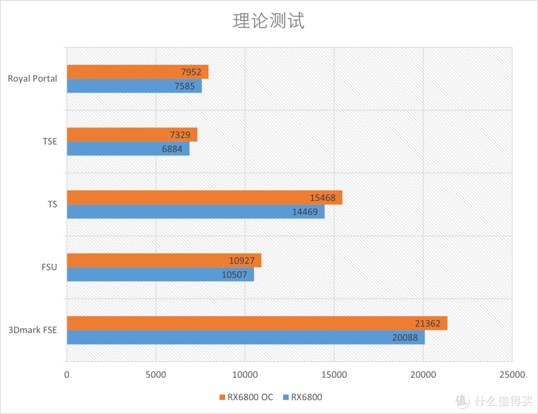 AMD RX6800 基础+超频测试：温度功耗全优的主力卡