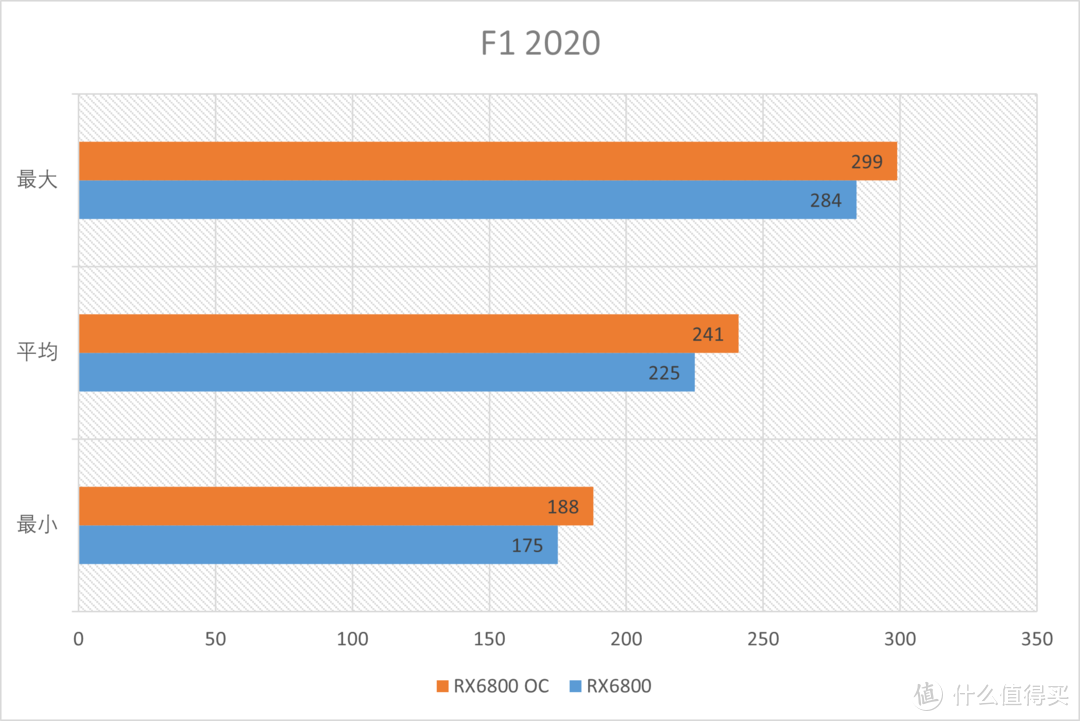 AMD RX6800 基础+超频测试：温度功耗全优的主力卡