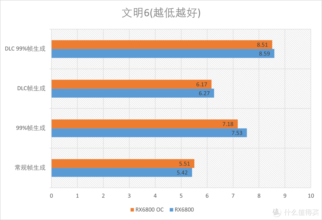 AMD RX6800 基础+超频测试：温度功耗全优的主力卡