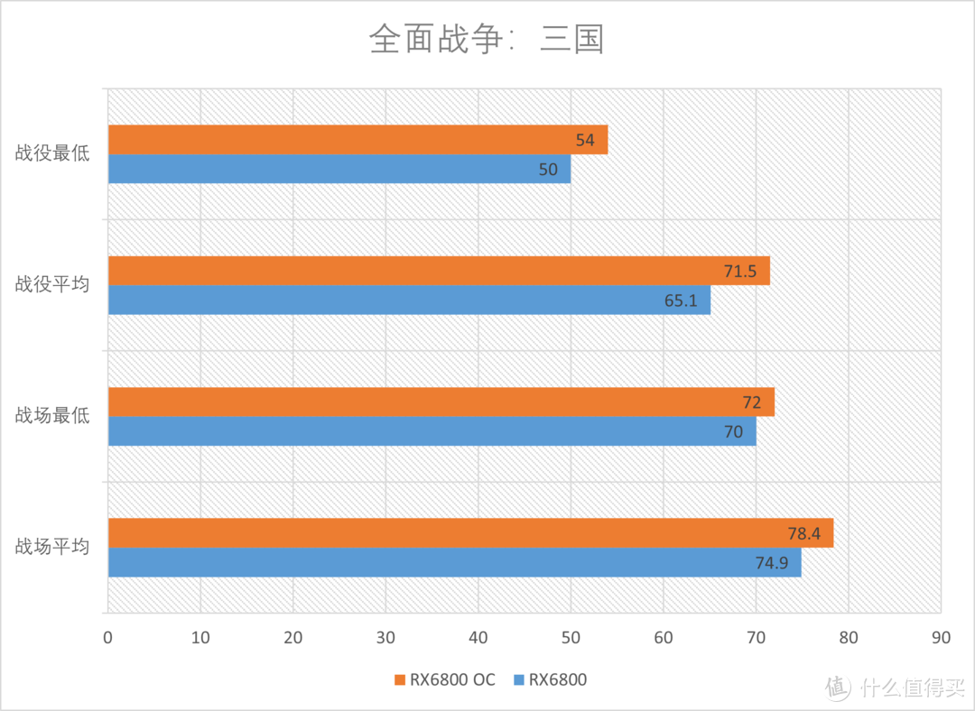 AMD RX6800 基础+超频测试：温度功耗全优的主力卡