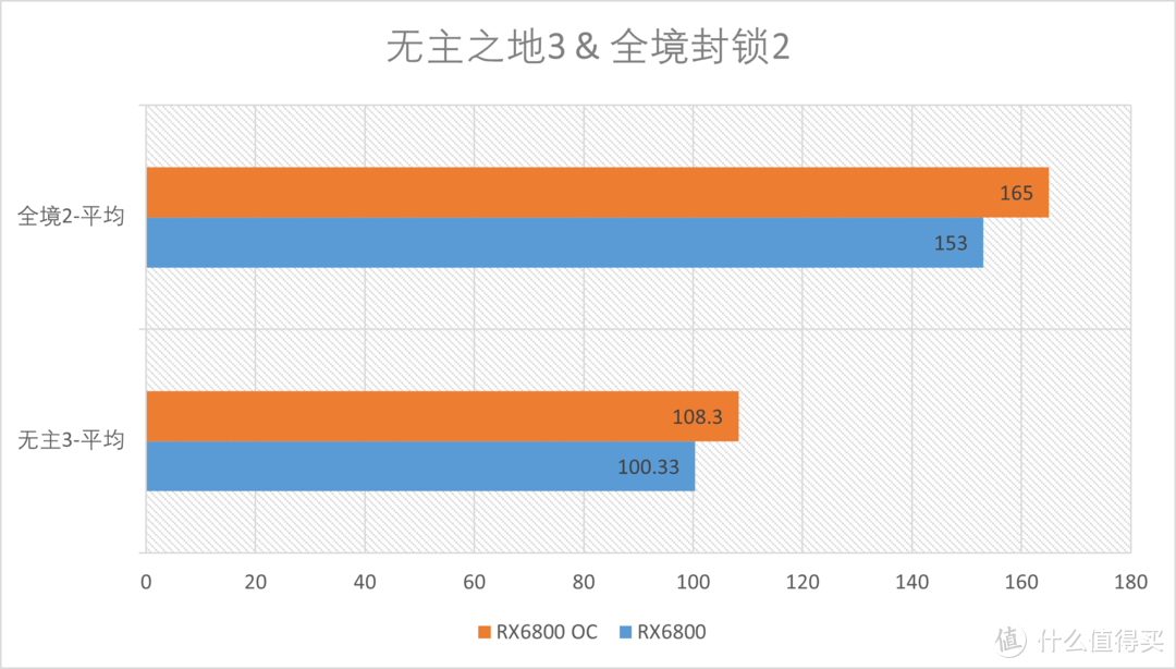 AMD RX6800 基础+超频测试：温度功耗全优的主力卡