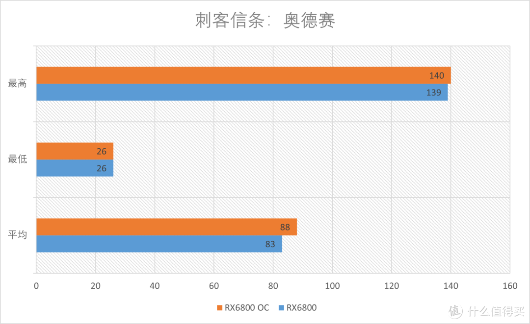 AMD RX6800 基础+超频测试：温度功耗全优的主力卡