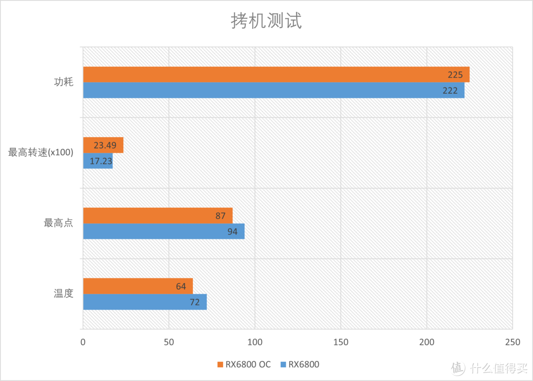 AMD RX6800 基础+超频测试：温度功耗全优的主力卡